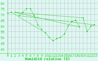 Courbe de l'humidit relative pour Zlatibor