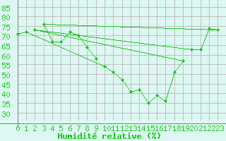 Courbe de l'humidit relative pour Tarancon