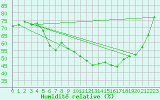 Courbe de l'humidit relative pour Bonn-Roleber