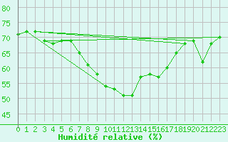 Courbe de l'humidit relative pour Reichshof-Eckenhagen