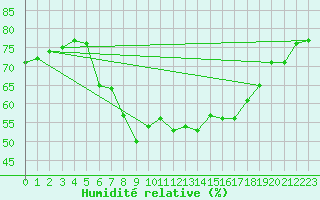 Courbe de l'humidit relative pour San Casciano di Cascina (It)