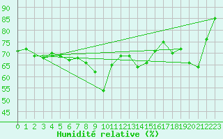 Courbe de l'humidit relative pour Santander (Esp)