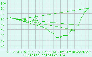 Courbe de l'humidit relative pour Lanvoc (29)