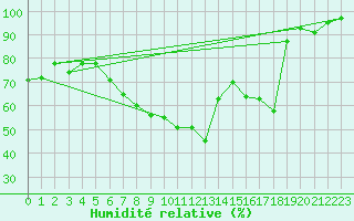Courbe de l'humidit relative pour Tirschenreuth-Loderm