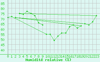 Courbe de l'humidit relative pour Tromso-Holt