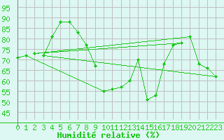 Courbe de l'humidit relative pour vila
