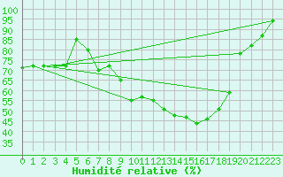 Courbe de l'humidit relative pour Wynau