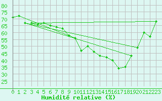 Courbe de l'humidit relative pour Clermont-Ferrand (63)