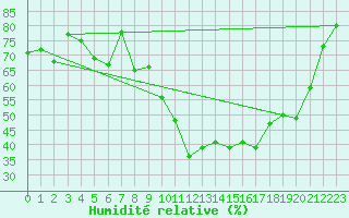 Courbe de l'humidit relative pour Guret Saint-Laurent (23)