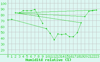 Courbe de l'humidit relative pour Strathallan