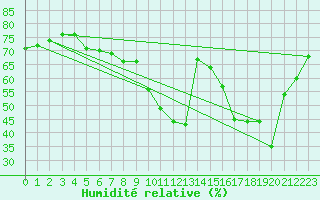 Courbe de l'humidit relative pour Rennes (35)
