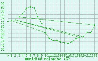 Courbe de l'humidit relative pour Angoulme - Brie Champniers (16)