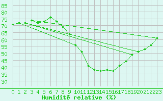 Courbe de l'humidit relative pour Saint-Cyprien (66)