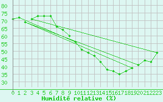 Courbe de l'humidit relative pour Laroque (34)