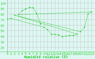 Courbe de l'humidit relative pour Reims-Prunay (51)