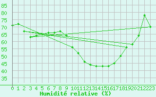 Courbe de l'humidit relative pour Geilenkirchen