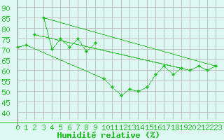 Courbe de l'humidit relative pour Oron (Sw)