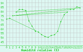 Courbe de l'humidit relative pour Koetschach / Mauthen