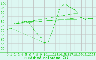 Courbe de l'humidit relative pour Kauhajoki Kuja-kokko