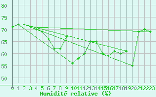 Courbe de l'humidit relative pour Baisoara