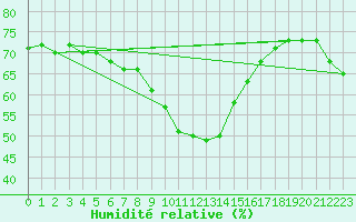 Courbe de l'humidit relative pour Prabichl