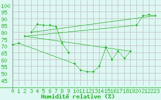Courbe de l'humidit relative pour Mende - Chabrits (48)