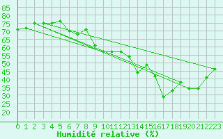 Courbe de l'humidit relative pour Cagnano (2B)