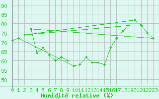 Courbe de l'humidit relative pour C. Budejovice-Roznov