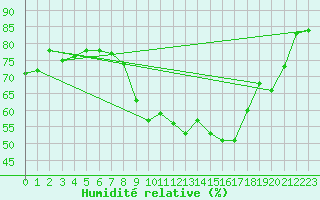 Courbe de l'humidit relative pour Kremsmuenster