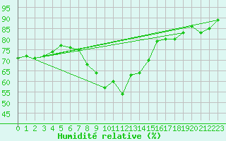 Courbe de l'humidit relative pour Russaro