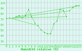 Courbe de l'humidit relative pour Formigures (66)
