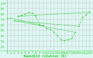 Courbe de l'humidit relative pour Gros-Rderching (57)