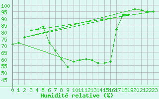 Courbe de l'humidit relative pour Boizenburg