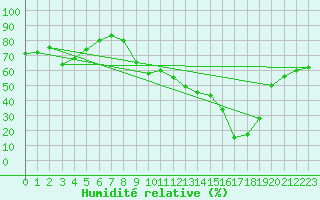 Courbe de l'humidit relative pour Sisteron (04)