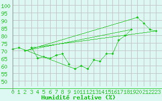 Courbe de l'humidit relative pour Hoek Van Holland