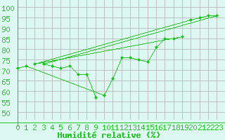 Courbe de l'humidit relative pour Boulogne (62)