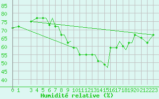 Courbe de l'humidit relative pour Kos Airport