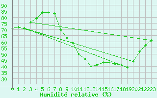 Courbe de l'humidit relative pour Le Bourget (93)