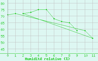 Courbe de l'humidit relative pour Grchen