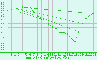 Courbe de l'humidit relative pour Tudela