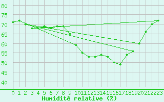 Courbe de l'humidit relative pour Recoules de Fumas (48)