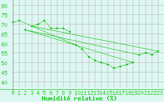 Courbe de l'humidit relative pour Perpignan Moulin  Vent (66)