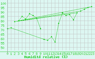 Courbe de l'humidit relative pour Aurillac (15)