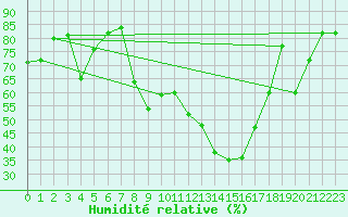 Courbe de l'humidit relative pour Aigle (Sw)