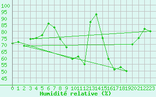 Courbe de l'humidit relative pour Wattisham