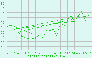 Courbe de l'humidit relative pour Besanon (25)