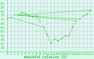 Courbe de l'humidit relative pour Cheb