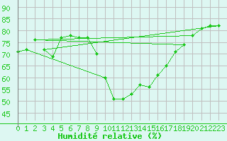 Courbe de l'humidit relative pour Lienz