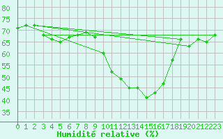 Courbe de l'humidit relative pour Le Luc (83)