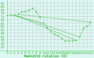 Courbe de l'humidit relative pour Saint-Nazaire-d'Aude (11)
